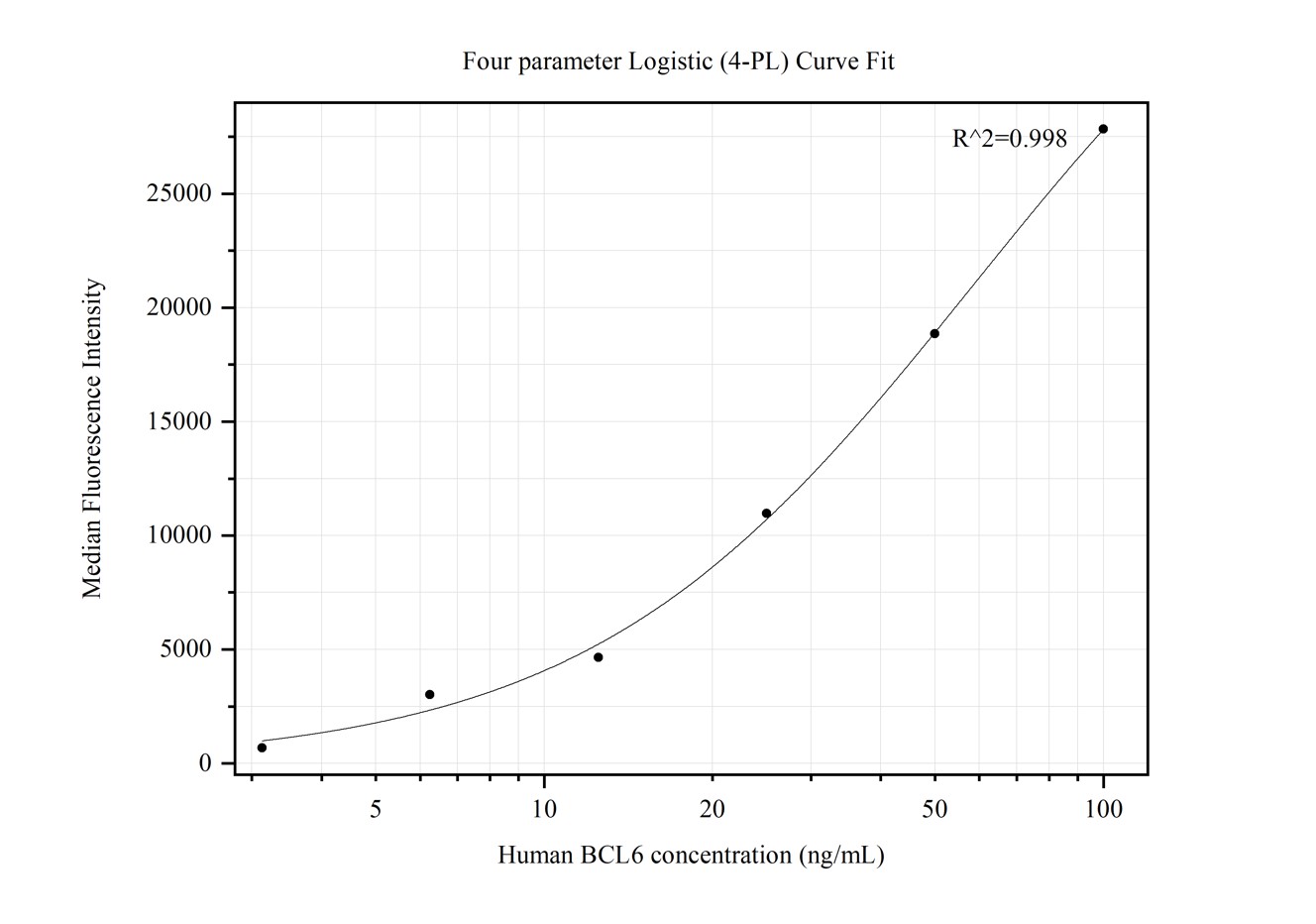 Cytometric bead array standard curve of MP50215-1, BCL6 Monoclonal Matched Antibody Pair, PBS Only. Capture antibody: 66340-5-PBS. Detection antibody: 66340-2-PBS. Standard:ag15519. Range: 3.125-100 ng/mL.  